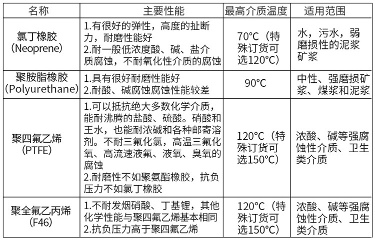 LDE電磁流量計襯里材料選型表