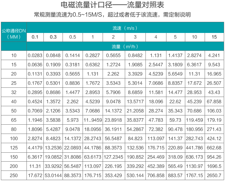 dn20電磁流量計(jì)口徑流量范圍表