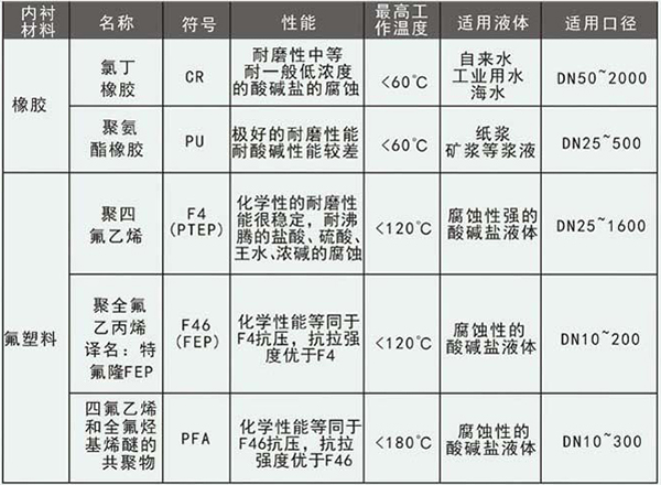 遠(yuǎn)傳電磁流量計(jì)襯里材料選型表