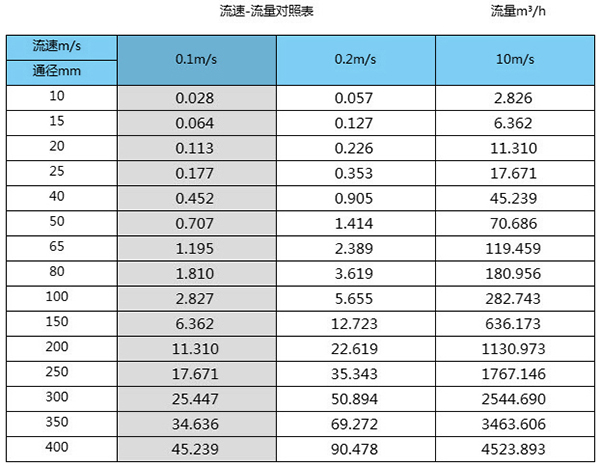 dn600電磁流量計(jì)口徑流量范圍表