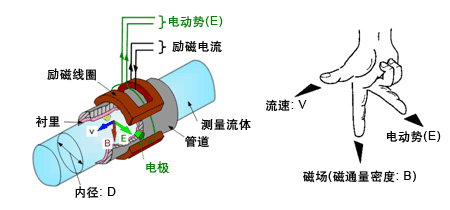 測水流量計(jì)工作原理圖